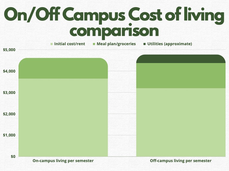 Off-campus and on-campus living costs are fairly comparable.
Graphic by Rebecca Sokolowski.