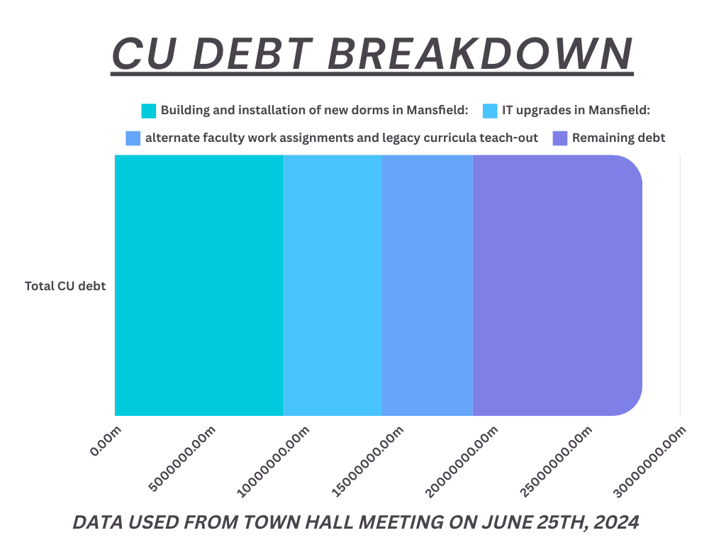 Commonwealth debt breakdown