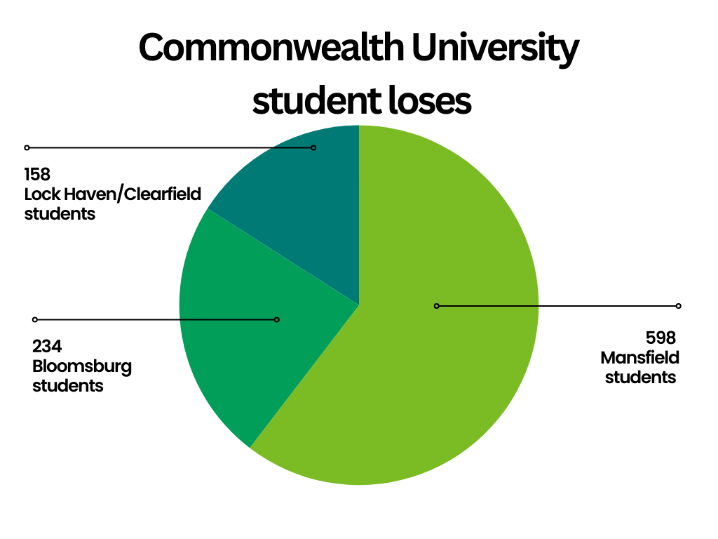 990 total CU students lost since 2022