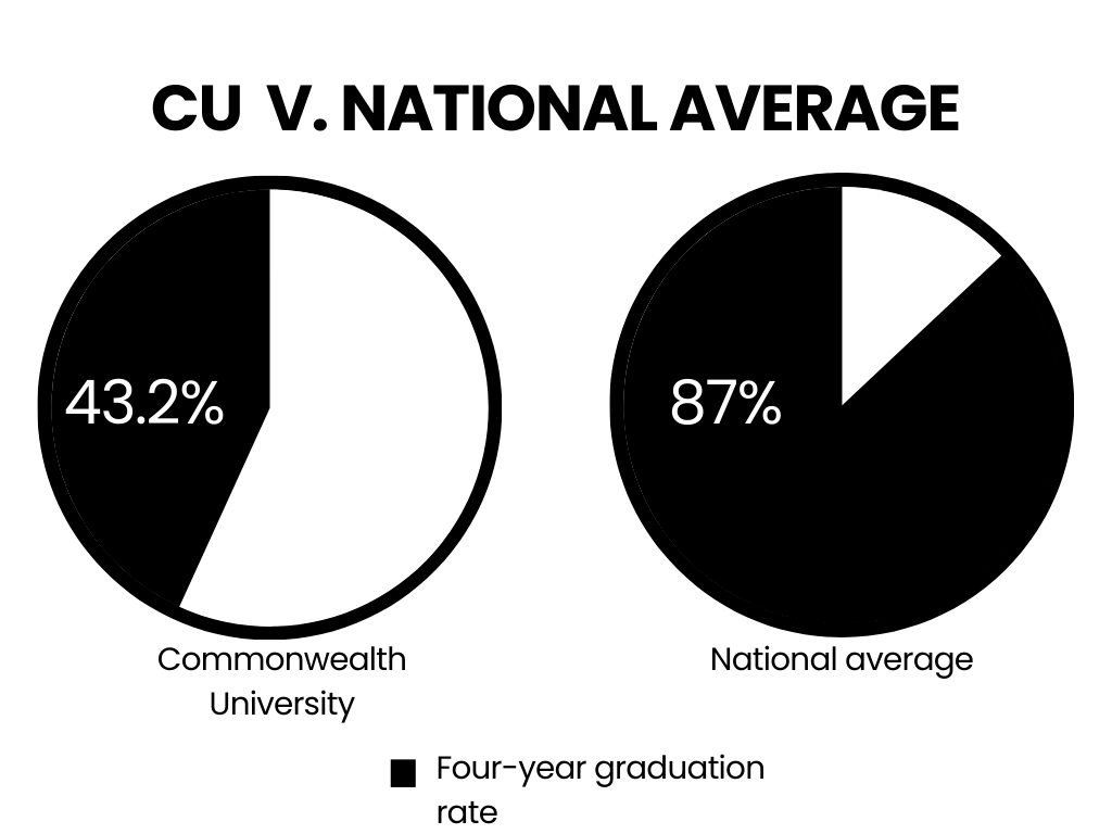 CU's four-year graduation rate is drastically low, compared to national average.