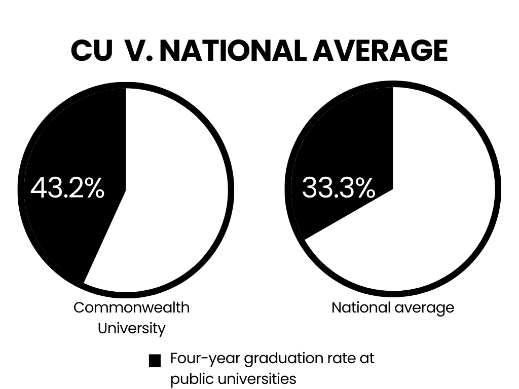 CU ranks above national average for four-year graduation rate.