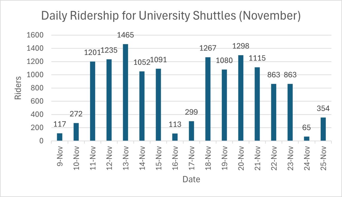 Facilities and Community Government Association (CGA) make decision based on ridership survey