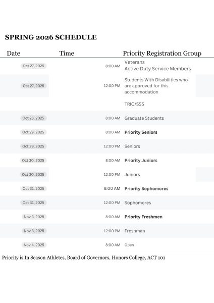 Graph of new priority registration schedule